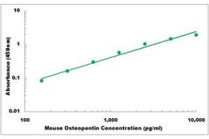 Representative Standard Curve (Osteopontin Kit ELISA)