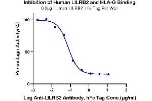 Serial dilutions of Anti-LILRB2 Antibody were added into Human LILRB2, His Tag : Biotinylated HLA-G Complex Tetramer, His Tag binding reactioins.