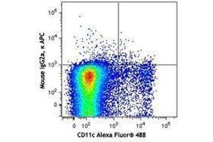 Flow Cytometry (FACS) image for anti-CD207 Molecule, Langerin (CD207) antibody (APC) (ABIN2657032)