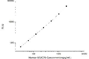 Typical standard curve (MUC20 Kit CLIA)