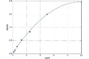 A typical standard curve (CRYAB Kit ELISA)