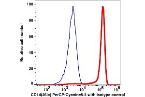 Flow Cytometry (FACS) image for anti-CD14 (CD14) antibody (PerCP-Cy5.5) (ABIN7076387)