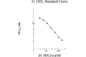 ELISA image for High Density Lipoprotein (HDL) ELISA Kit (ABIN1440248) (HDL Kit ELISA)