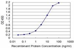 Detection limit for recombinant GST tagged TCEA3 is approximately 0.