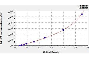 Typical Standard Curve (PLAU Kit ELISA)