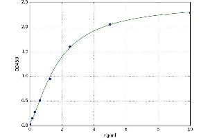 A typical standard curve (CSN2 Kit ELISA)