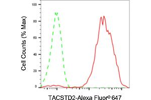 Flow cytometric analysis of TACSTD2 expression in HaCaT cells using TACSTD2 antibody (ABIN7800698), 1:2,000).