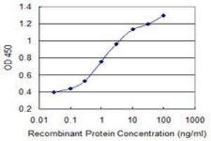Detection limit for recombinant GST tagged PELO is 0.