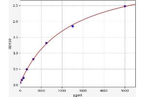Typical standard curve (MYL9 Kit ELISA)