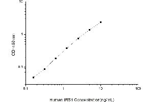 Typical standard curve (IRS1 Kit ELISA)