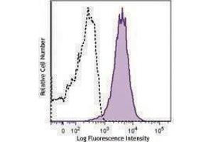 Flow Cytometry (FACS) image for anti-Nuclear Factor of Activated T-Cells, Cytoplasmic, Calcineurin-Dependent 1 (NFATC1) (AA 197-304) antibody (PE) (ABIN2662815)