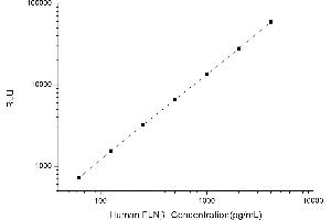 Typical standard curve (FLNB Kit CLIA)