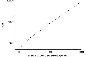 Typical standard curve (MCAM Kit CLIA)
