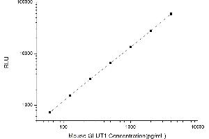 Typical standard curve (GLUT1 Kit CLIA)