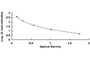 Typical standard curve (GABA Kit ELISA)