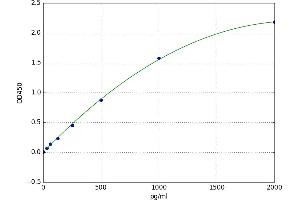 A typical standard curve (CD59 Kit ELISA)