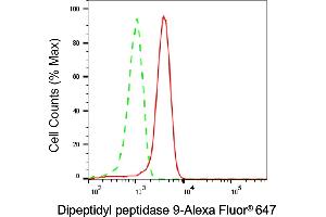 Flow cytometric analysis of Dipeptidyl peptidase 9 expression in HepG2 cells using Dipeptidyl peptidase 9 antibody (ABIN7798348), 1:1,000). (DPP9 anticorps)
