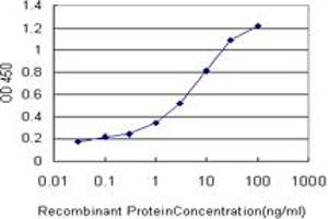 Detection limit for recombinant GST tagged PIM1 is approximately 0.