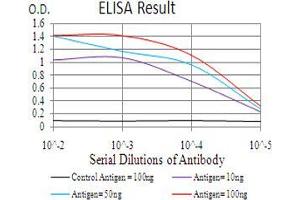 Black line: Control Antigen (100 ng), Purple line: Antigen(10 ng), Blue line: Antigen (50 ng), Red line: Antigen (100 ng),