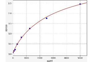 Typical standard curve (TFF3 Kit ELISA)