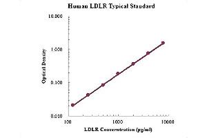 ELISA image for Low Density Lipoprotein (LDL) ELISA Kit (ABIN4993796) (LDL Kit ELISA)
