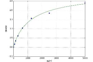 A typical standard curve (PMCHL1 Kit ELISA)