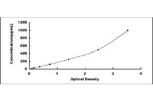 Typical standard curve