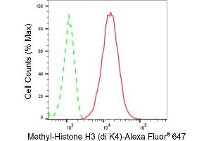 Flow cytometric analysis of Methyl-Histone H3 (di K4) expression in HT- cells using Methyl-Histone H3 (di K4) antibody (ABIN7798954), 1:2,000).