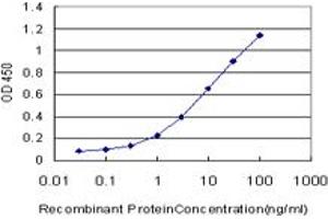 Detection limit for recombinant GST tagged EPM2AIP1 is approximately 0.
