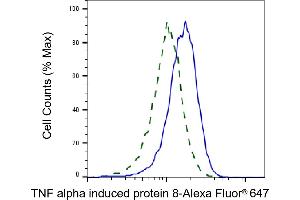 Validation of TNF alpha induced protein 8 knockdown using flow cytometry. (Recombinant TNFAIP8 anticorps)