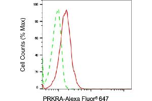 Flow cytometric analysis of PRKRA expression in HeLa cells using PRKRA antibody (ABIN7800015), 1:2,000). (Recombinant PRKRA anticorps)