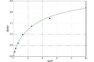 A typical standard curve (NMUR1 Kit ELISA)