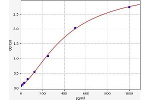Typical standard curve (GLN1 Kit ELISA)