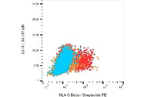 Flow cytometry analysis (surface staining) of HLA-G transfectants (red) compared with K562 cells (orange) and blank (blue), with anti-HLA-G antibody (87G) biotin / streptavidin-PE. (HLAG anticorps  (Biotin))