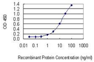 Detection limit for recombinant GST tagged CD27 is 0.