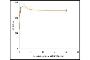 Activity Assay (AcA) image for Chemokine (C-C Motif) Ligand 8 (CCL8) (Active) protein (ABIN5509444) (CCL8 Protéine)