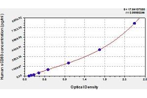 Typical Standard Curve (CD80 Kit ELISA)