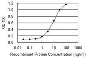 Detection limit for recombinant GST tagged SULT1A3 is 0.