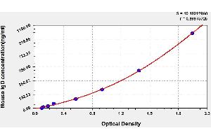 Typical standard curve (IgD Kit ELISA)
