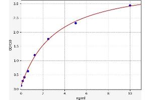 Typical standard curve (BCL10 Kit ELISA)