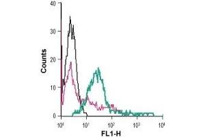Cell surface detection of Ephrin-A2 in live intact human Jurkat T-cell leukemia cells: (black line) Cells.