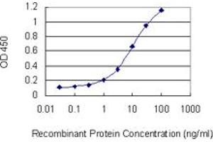 Detection limit for recombinant GST tagged AAMP is 0.