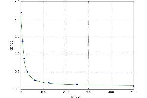 Kynurenic Acid (KYNA) ELISA Kit