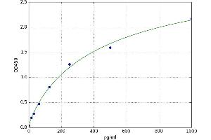 A typical standard curve (VEGFD Kit ELISA)