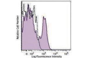 Flow Cytometry (FACS) image for anti-Leukocyte Immunoglobulin-Like Receptor, Subfamily B (With TM and ITIM Domains), Member 1 (LILRB1) antibody (PerCP-Cy5.5) (ABIN2660162)