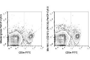 C57Bl/6 splenocytes were stained with FITC Anti-Mouse CD3e (ABIN6961699) and 0. (NK-1.1/CD161c anticorps  (PerCP-Cy5.5))