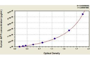 Typical Standard Curve (Amylin/DAP Kit ELISA)