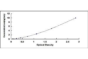 Typical standard curve (KIAA0101 Kit ELISA)