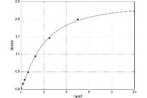 A typical standard curve (Myosin 9 Kit ELISA)
