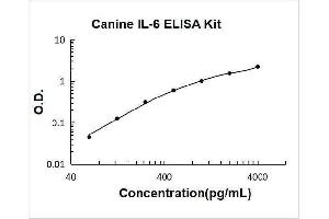 Typical Standard Curve